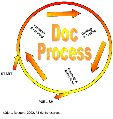 Writing Process Diagram